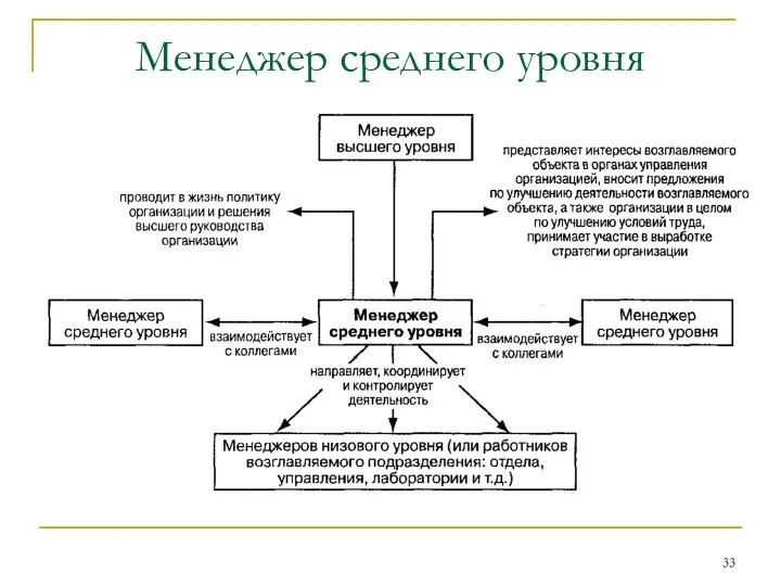 Менеджер среднего уровня