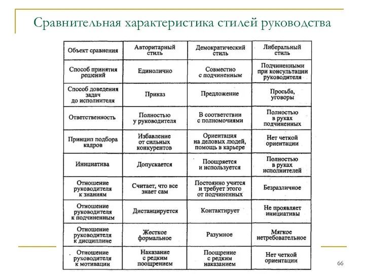 Сравнительная характеристика стилей руководства