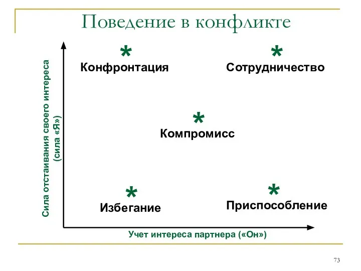 Поведение в конфликте