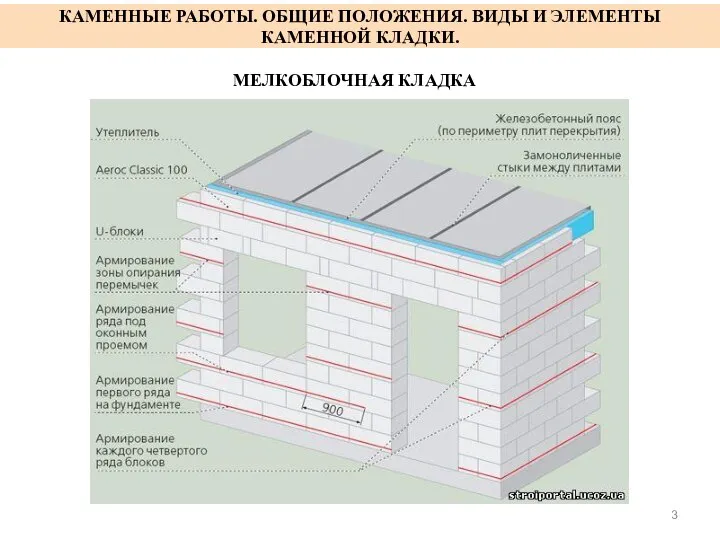 КАМЕННЫЕ РАБОТЫ. ОБЩИЕ ПОЛОЖЕНИЯ. ВИДЫ И ЭЛЕМЕНТЫ КАМЕННОЙ КЛАДКИ. МЕЛКОБЛОЧНАЯ КЛАДКА