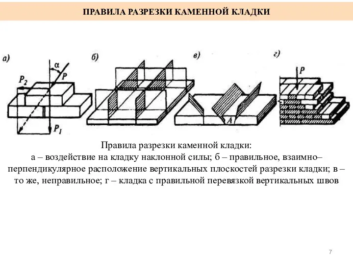 ПРАВИЛА РАЗРЕЗКИ КАМЕННОЙ КЛАДКИ Правила разрезки каменной кладки: а – воздействие