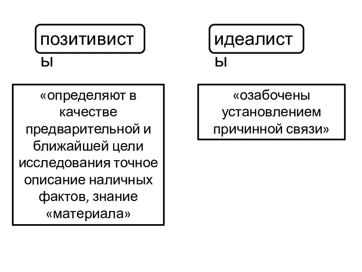 позитивисты «определяют в качестве предварительной и ближайшей цели исследования точное описание