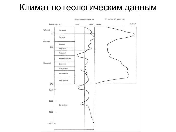 Климат по геологическим данным