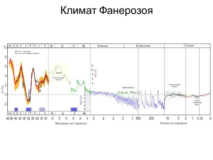 Климат Фанерозоя