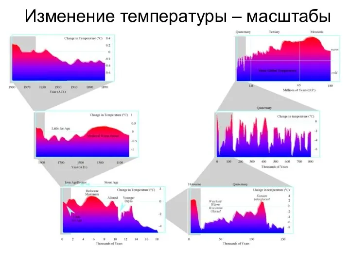 Изменение температуры – масштабы