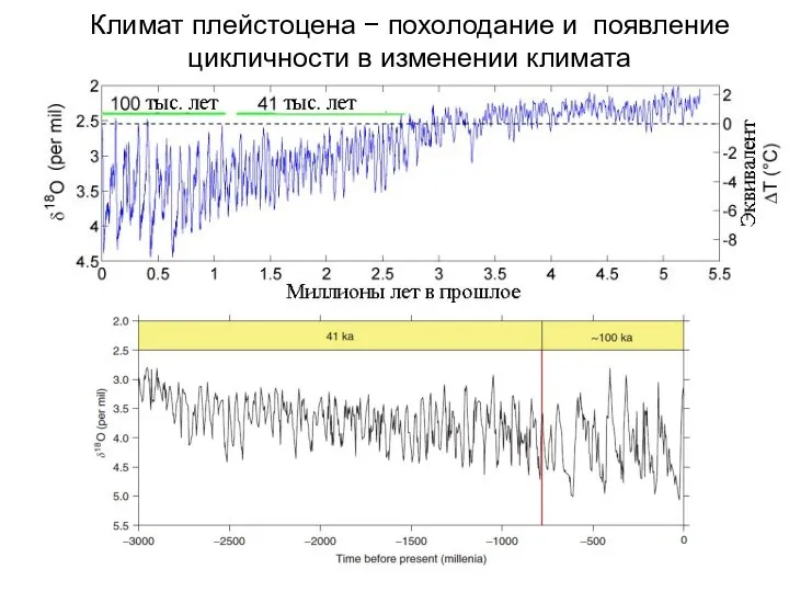 Климат плейстоцена − похолодание и появление цикличности в изменении климата