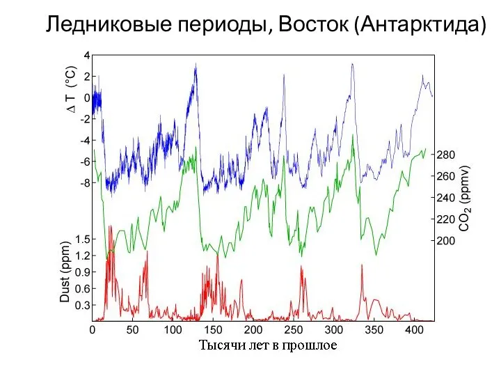 Ледниковые периоды, Восток (Антарктида)