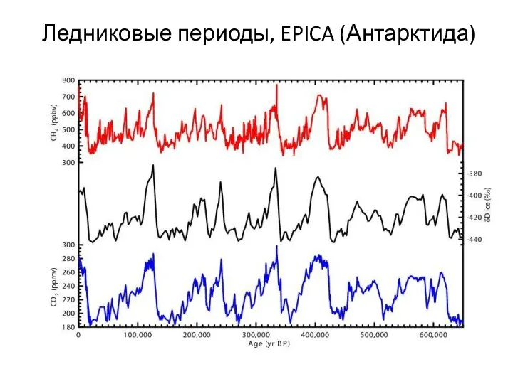 Ледниковые периоды, EPICA (Антарктида)