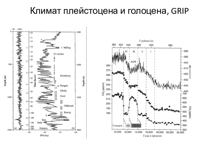 Климат плейстоцена и голоцена, GRIP