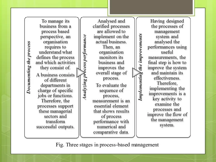 Fig. Three stages in process-based management