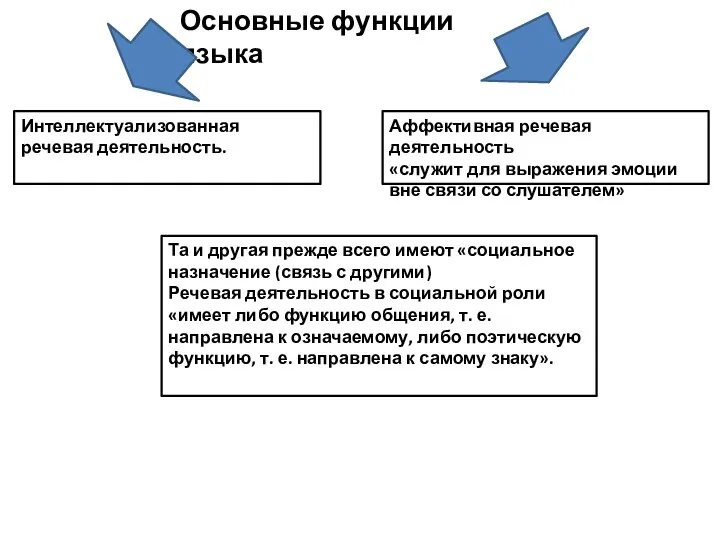 Основные функции языка Интеллектуализованная речевая деятельность. Аффективная речевая деятельность «служит для