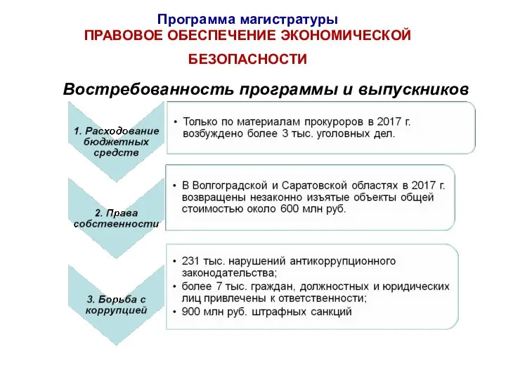 Программа магистратуры ПРАВОВОЕ ОБЕСПЕЧЕНИЕ ЭКОНОМИЧЕСКОЙ БЕЗОПАСНОСТИ Востребованность программы и выпускников