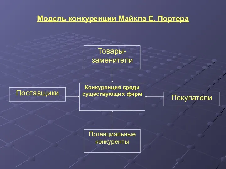 Модель конкуренции Майкла Е. Портера