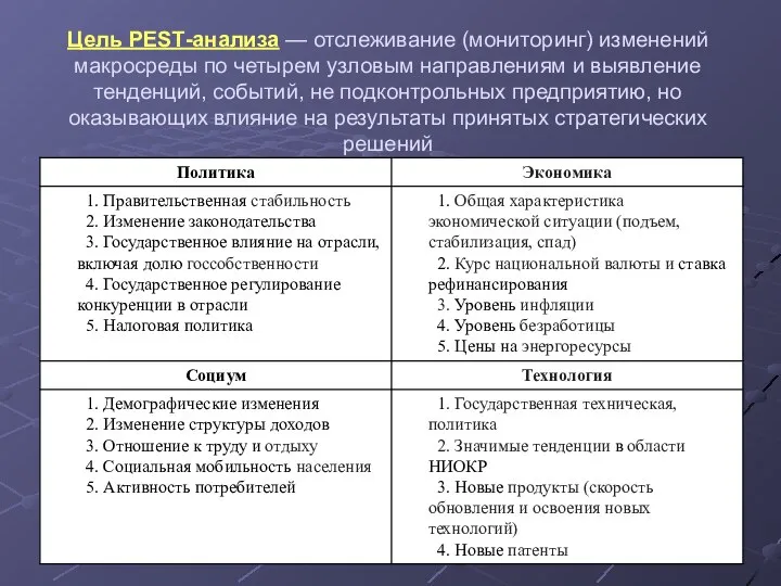 Цель РЕSТ-анализа — отслеживание (мониторинг) измене­ний макросреды по четырем узловым направлениям