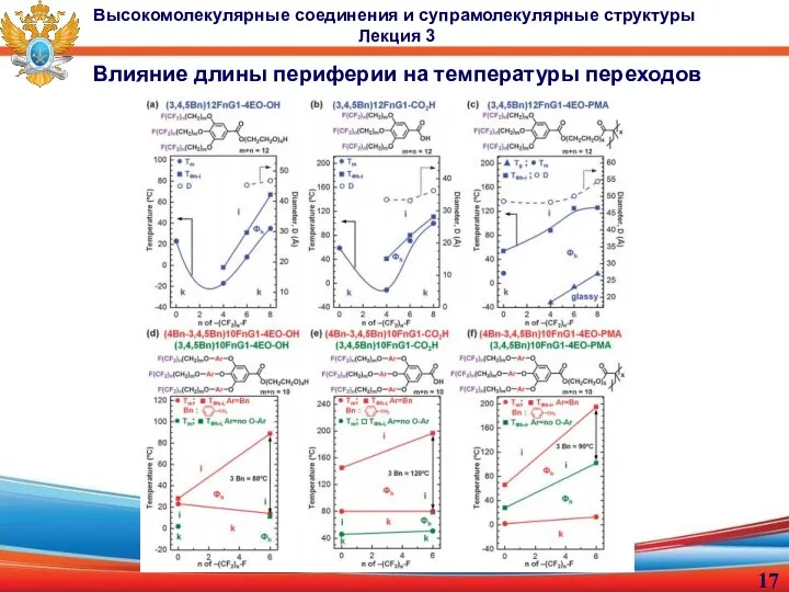 Влияние длины периферии на температуры переходов Высокомолекулярные соединения и супрамолекулярные структуры Лекция 3