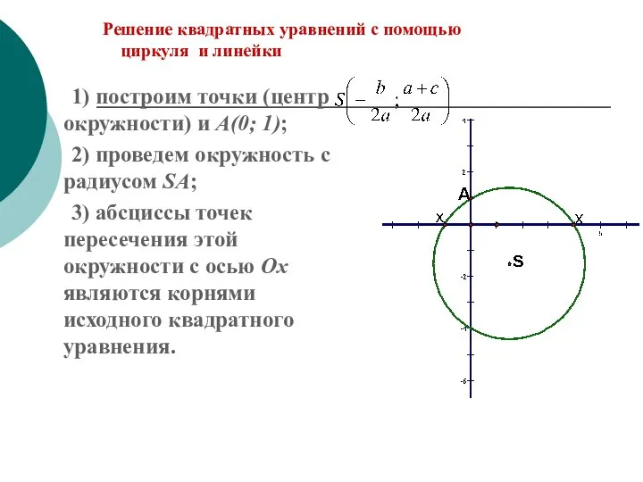 Решение квадратных уравнений с помощью циркуля и линейки 1) построим точки