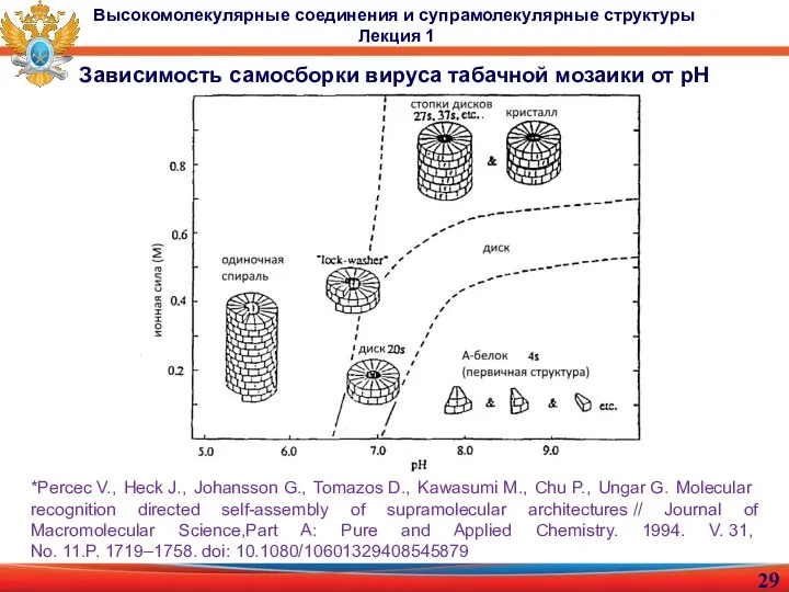 Зависимость самосборки вируса табачной мозаики от pH *Percec V., Heck J.,