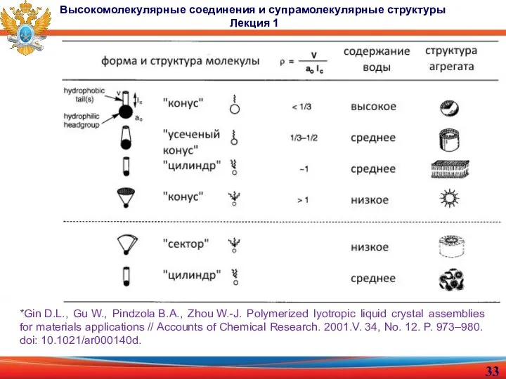 *Gin D.L., Gu W., Pindzola B.A., Zhou W.-J. Polymerized lyotropic liquid