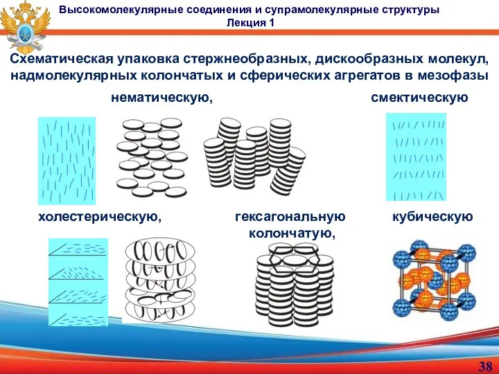 Схематическая упаковка стержнеобразных, дискообразных молекул, надмолекулярных колончатых и сферических агрегатов в