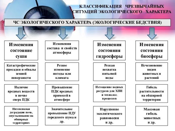 КЛАССИФИКАЦИЯ ЧРЕЗВЫЧАЙНЫХ СИТУАЦИЙ ЭКОЛОГИЧЕСКОГО ХАРАКТЕРА ЧС ЭКОЛОГИЧЕСКОГО ХАРАКТЕРА (ЭКОЛОГИЧЕСКИЕ БЕДСТВИЯ) Изменения