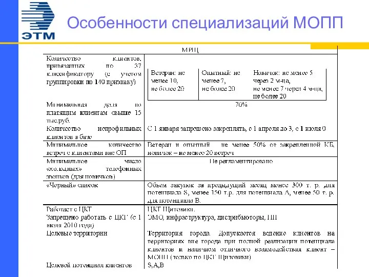 Особенности специализаций МОПП