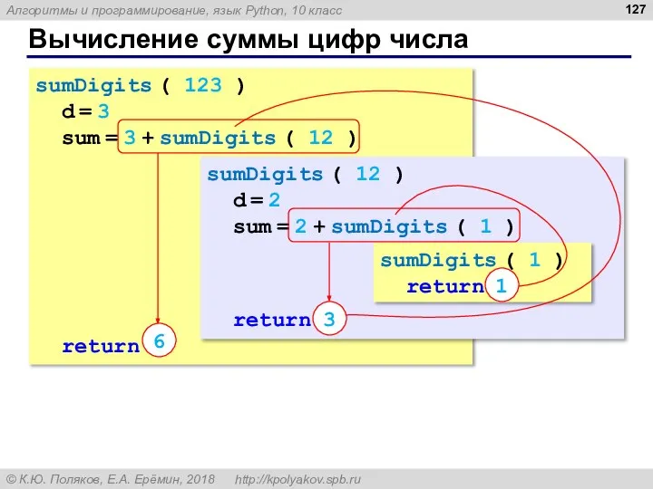 Вычисление суммы цифр числа sumDigits ( 123 ) d = 3