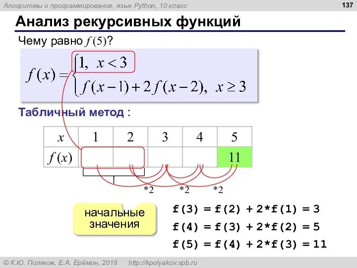 Анализ рекурсивных функций Чему равно f (5)? Табличный метод : 11