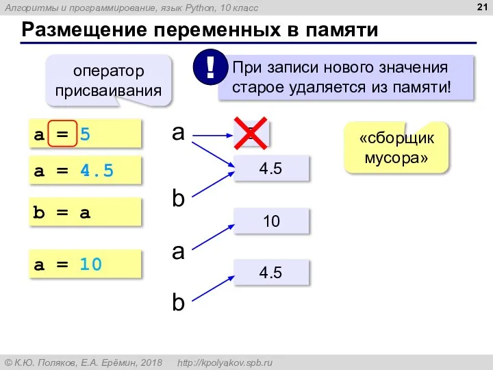 Размещение переменных в памяти a = 5 оператор присваивания 5 a