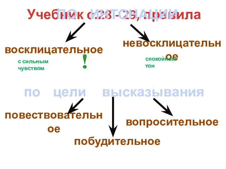 Учебник с.28 - 29, правила ПО ИНТОНАЦИИ восклицательное невосклицательное по цели