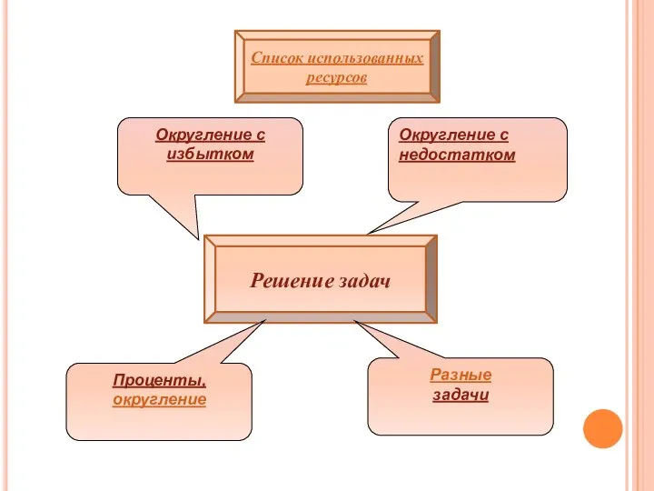 Округление с избытком Решение задач Список использованных ресурсов Округление с недостатком Разные задачи Проценты, округление