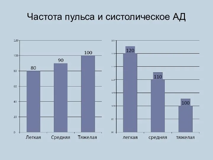 Частота пульса и систолическое АД