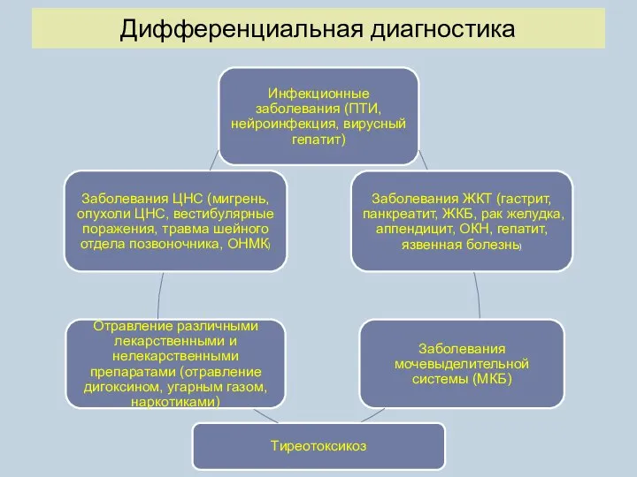 Дифференциальная диагностика