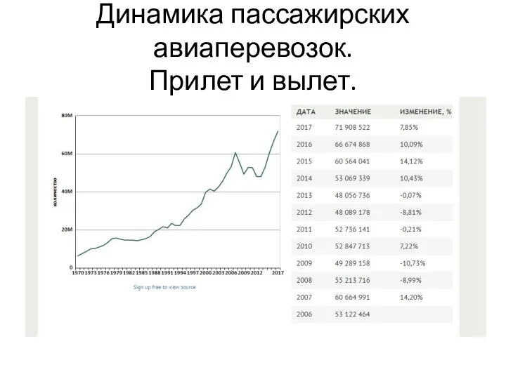 Динамика пассажирских авиаперевозок. Прилет и вылет.