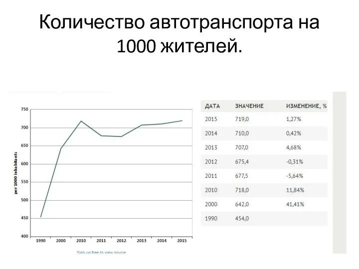 Количество автотранспорта на 1000 жителей.