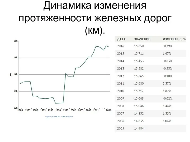 Динамика изменения протяженности железных дорог (км).