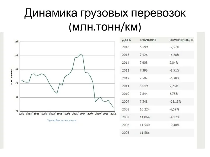 Динамика грузовых перевозок (млн.тонн/км)