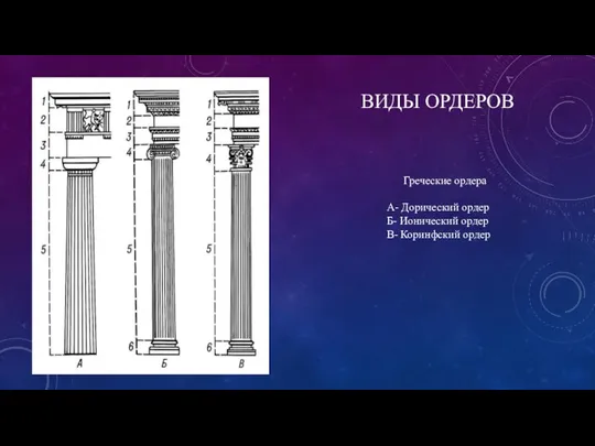 ВИДЫ ОРДЕРОВ Греческие ордера А- Дорический ордер Б- Ионический ордер В- Коринфский ордер