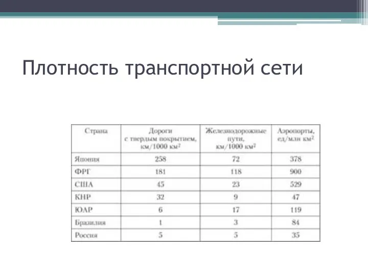 Плотность транспортной сети