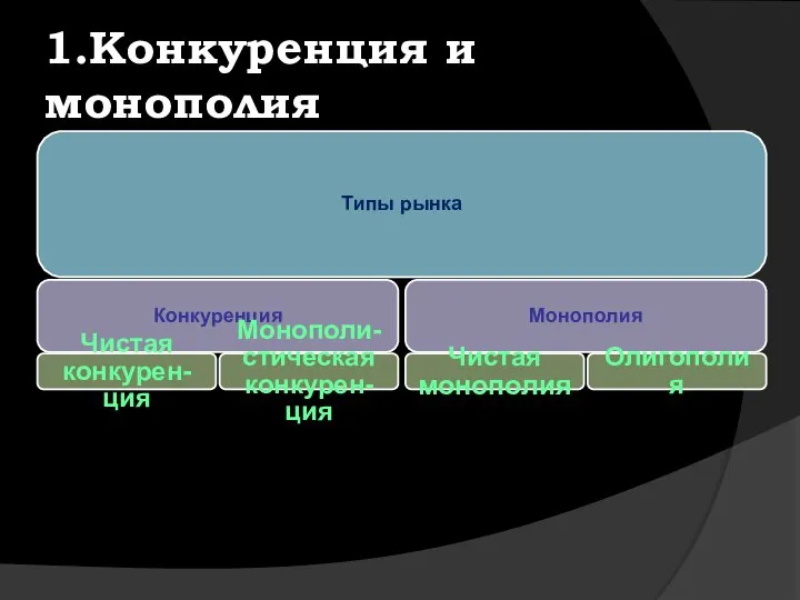 Типы рынка Конкуренция Чистая конкурен-ция Монополи-стическая конкурен-ция Монополия Чистая монополия Олигополия 1.Конкуренция и монополия