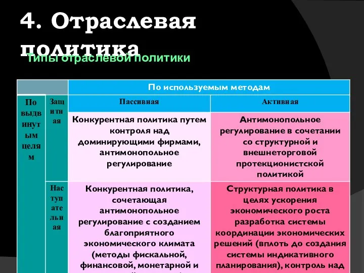 4. Отраслевая политика Типы отраслевой политики