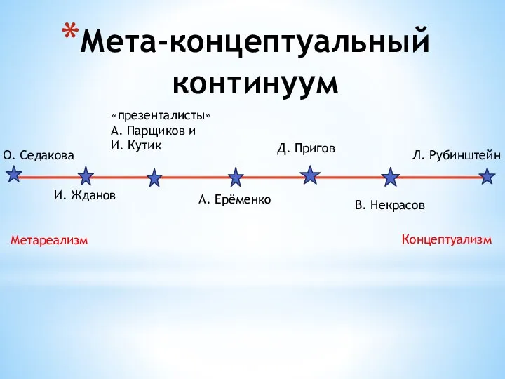 Мета-концептуальный континуум Метареализм Концептуализм О. Седакова Л. Рубинштейн И. Жданов «презенталисты»