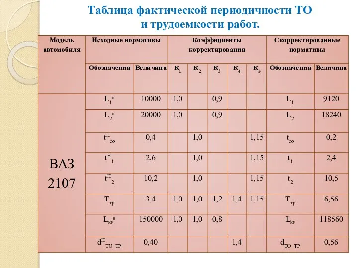 Таблица фактической периодичности ТО и трудоемкости работ.