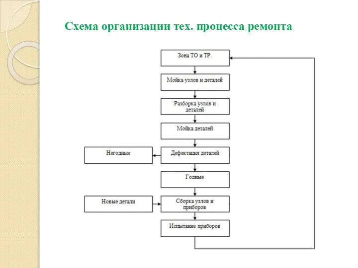 Схема организации тех. процесса ремонта