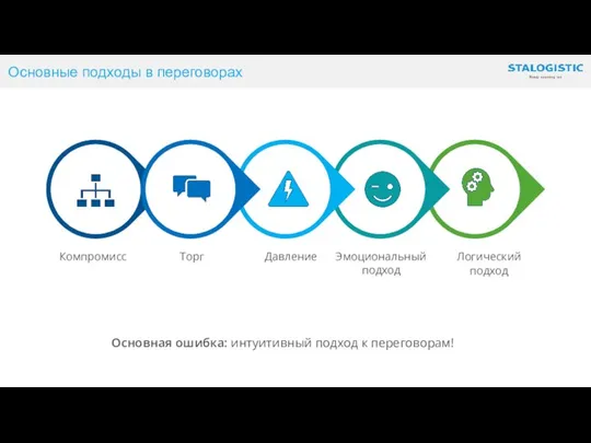 Основные подходы в переговорах Основная ошибка: интуитивный подход к переговорам!