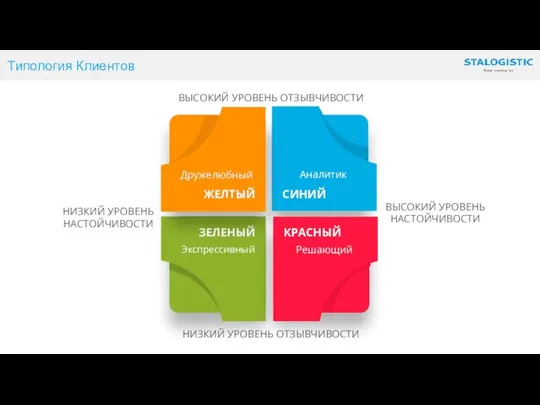 Типология Клиентов ВЫСОКИЙ УРОВЕНЬ ОТЗЫВЧИВОСТИ НИЗКИЙ УРОВЕНЬ ОТЗЫВЧИВОСТИ ВЫСОКИЙ УРОВЕНЬ НАСТОЙЧИВОСТИ НИЗКИЙ УРОВЕНЬ НАСТОЙЧИВОСТИ