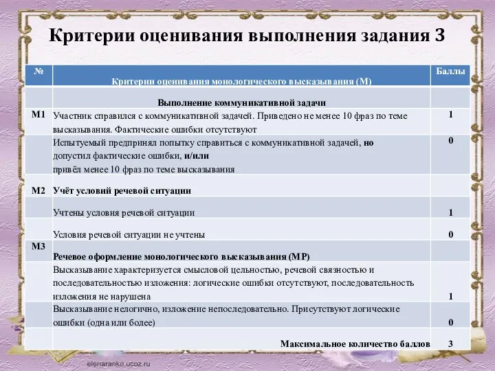 Критерии оценивания выполнения задания 3