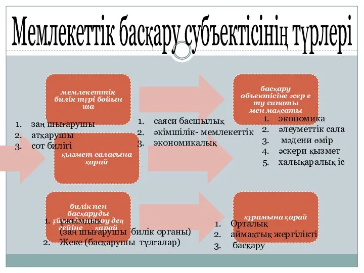 Мемлекеттік басқару субъектісінің түрлері мемлекеттік билік түрі бойынша басқару объектісіне әсер