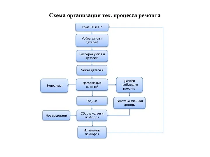 Схема организации тех. процесса ремонта Зона ТО и ТР Мойка узлов