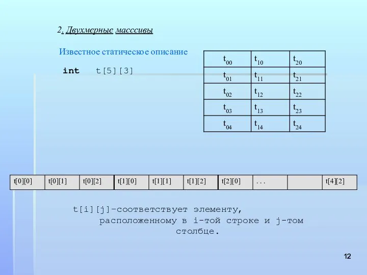 2. Двухмерные масссивы Известное статическое описание int t[5][3] t[i][j]–соответствует элементу, расположенному