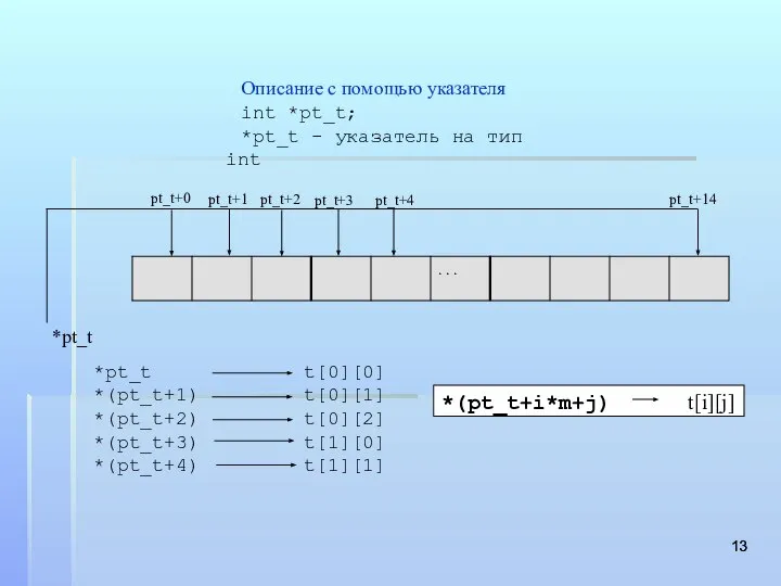 pt_t+14 pt_t+0 pt_t+1 pt_t+2 pt_t+3 pt_t+4 Описание с помощью указателя int